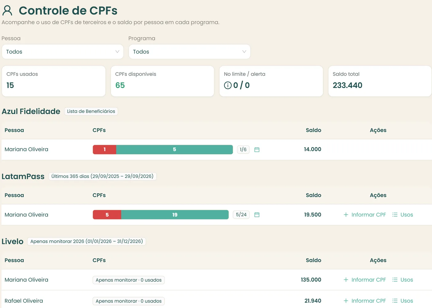 Controle de CPFs: CPFs usados e disponíveis por programa e por pessoa, com barra de uso e período de contagem