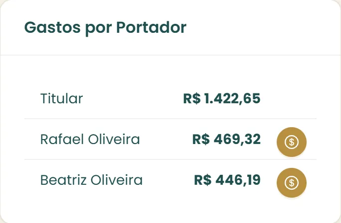 Gastos por portador na fatura: titular e dois cartões adicionais