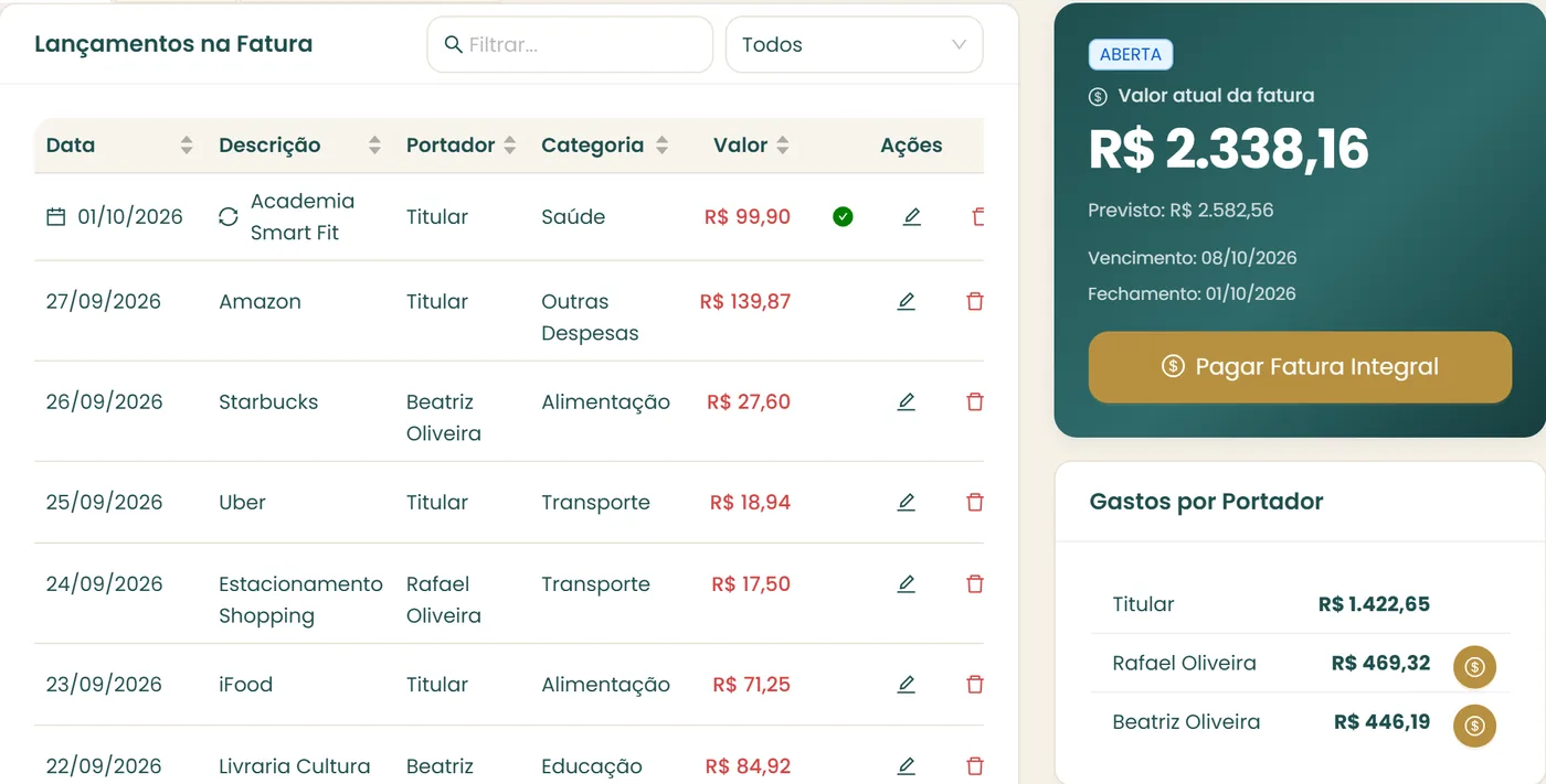 Fatura do cartão com cada lançamento marcado por portador (titular ou adicional) e o total de gastos por portador