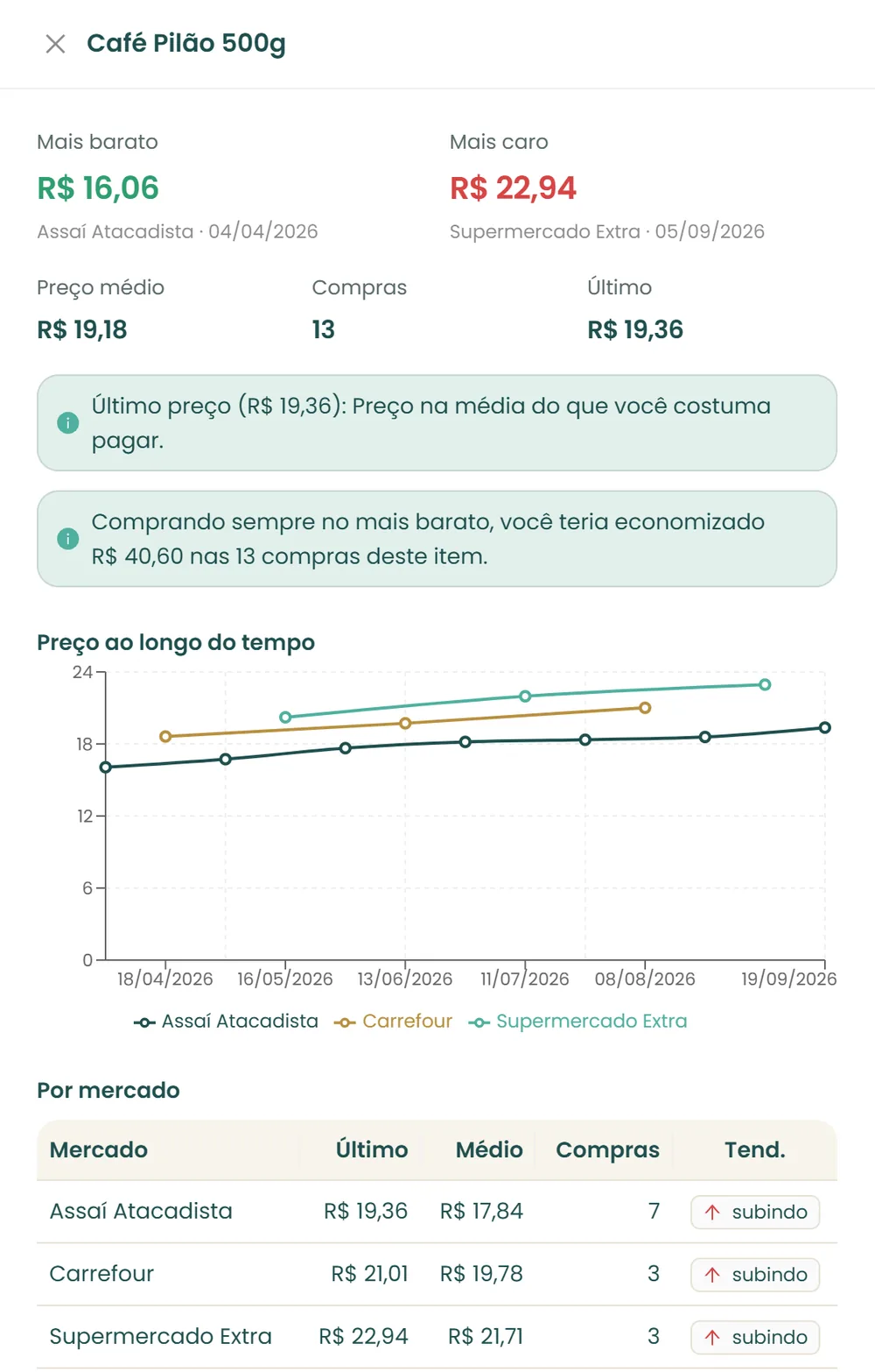 Ficha do produto Café Pilão 500g: mais barato e mais caro, preço médio, gráfico de preço ao longo do tempo em 3 mercados e tabela por mercado