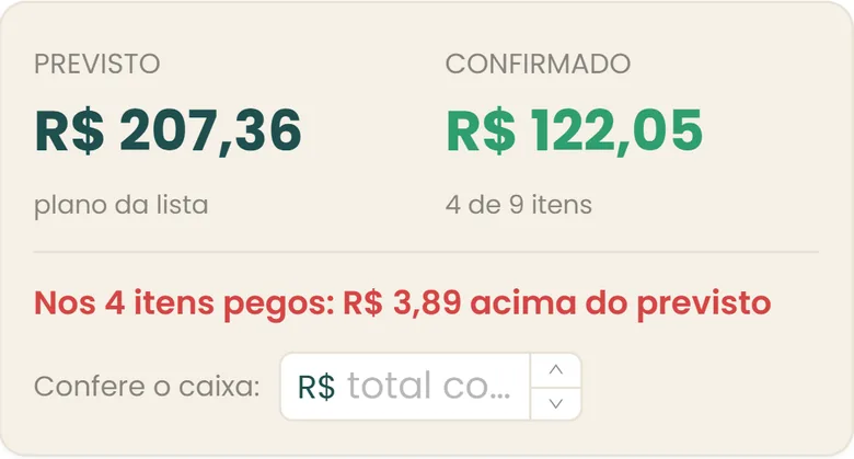 Números da compra: previsto R$ 207,36, confirmado R$ 122,05 e aviso de R$ 3,89 acima do previsto nos 4 itens pegos